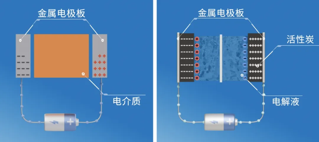 “扒開”超級電容的“外衣”，看看超級電容“超級”在哪兒