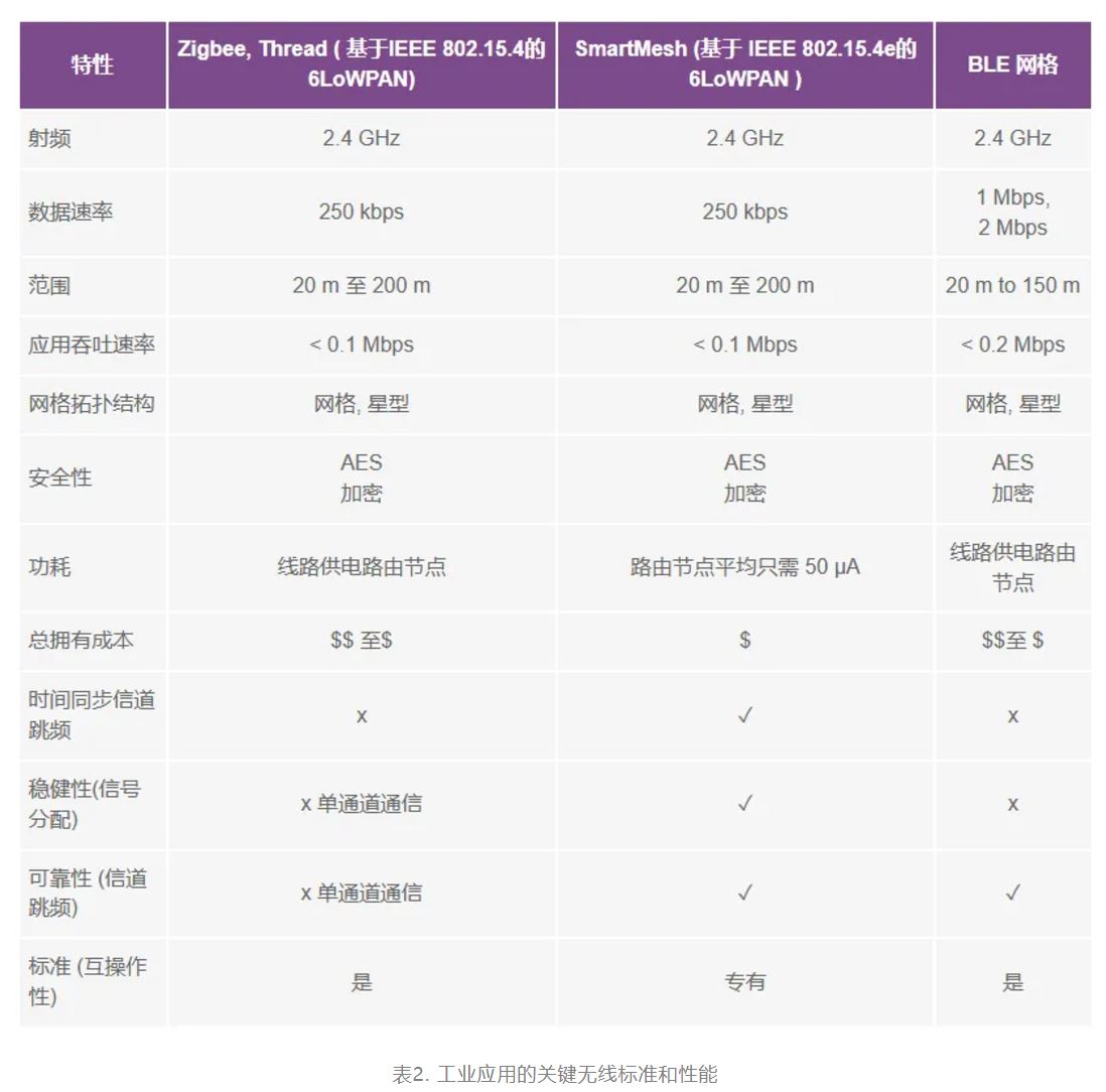 智能無(wú)線傳感器設(shè)計(jì)完全指南