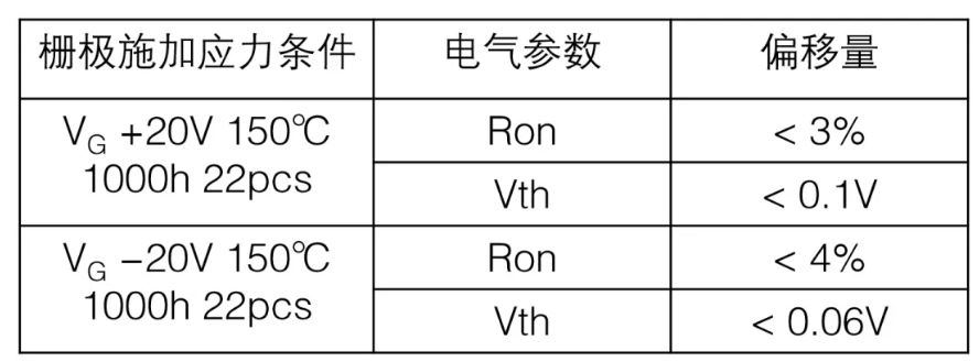  表1：SiC MOSFET施加?xùn)艠O電壓測試后導(dǎo)通電阻、閾值電壓變化量  近年來，將高頻交流電壓施加到SiC MOSFET的柵極時(shí)，閾值電壓等電特性的經(jīng)時(shí)偏移引起了人們的關(guān)注。這是一種在時(shí)間上逐漸發(fā)生特性漂移的現(xiàn)象，與電壓掃描中常見的滯回特性不同，這是由于存在于SiC/SiO2界面處的陷阱捕獲、釋放電荷。在漂移量大的情況下，在實(shí)用中有可能產(chǎn)生問題，所以有時(shí)候應(yīng)用側(cè)對(duì)長期可靠性表示擔(dān)憂。圖2表示對(duì)SiC MOSFET的柵極施加高頻AC偏壓時(shí)閾值電壓的經(jīng)時(shí)變化。三菱電機(jī)的SiC MOSFET，閾值電壓的漂移量小、穩(wěn)定性好，與其他公司產(chǎn)品（A公司）相比，有較大的差異。