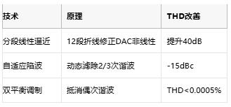 低至0.0003%失真！現(xiàn)代正弦波發(fā)生器如何突破純度極限