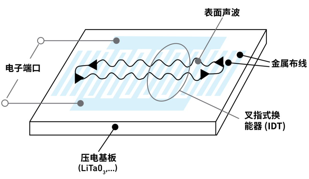 『這個知識不太冷』探索 RF 濾波器技術（上）