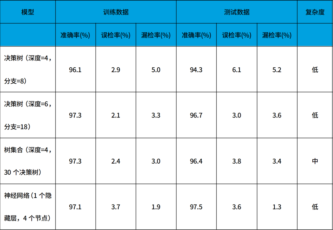 微型機器學習（tinyML）在電源管理系統(tǒng)中的應用