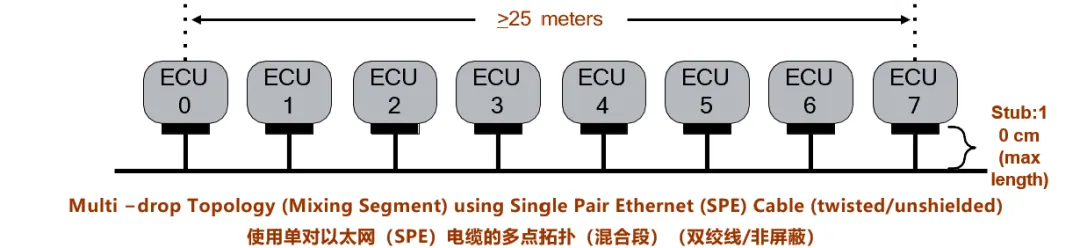 10BASE-T1S如何推動(dòng)工業(yè)與汽車革新？