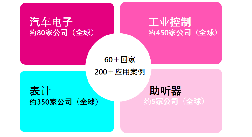 從富士通到RAMXEED，以全新一代FeRAM迎接邊緣智能高可靠性無延遲數(shù)據(jù)存儲需求