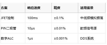 低至0.0003%失真！現(xiàn)代正弦波發(fā)生器如何突破純度極限