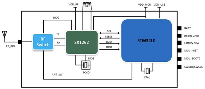 利用經(jīng)過(guò)認(rèn)證的 LoRaWAN 模塊加速遠(yuǎn)距離連接的開發(fā)