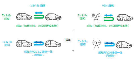 通信感知一體化在車(chē)聯(lián)網(wǎng)領(lǐng)域的關(guān)鍵技術(shù)與應(yīng)用