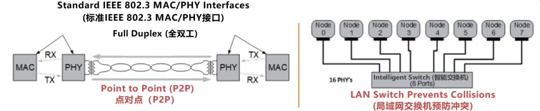 10BASE-T1S如何推動(dòng)工業(yè)與汽車革新？