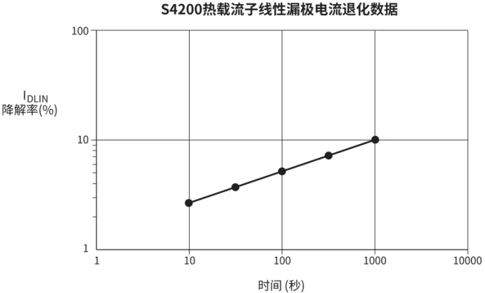 【測試案例分享】 如何評估熱載流子引導(dǎo)的MOSFET衰退