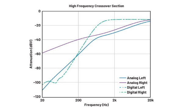 DSP入局：模擬與數(shù)字音頻分頻器設(shè)計的大比拼！