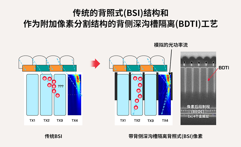 全球移動(dòng)市場(chǎng)的指路燈——SK海力士背照式(BSI)技術(shù)分享