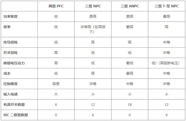 用于電動汽車快速充電的雙向拓?fù)洌簝?yōu)化尺寸、功率、成本或簡單性的選擇