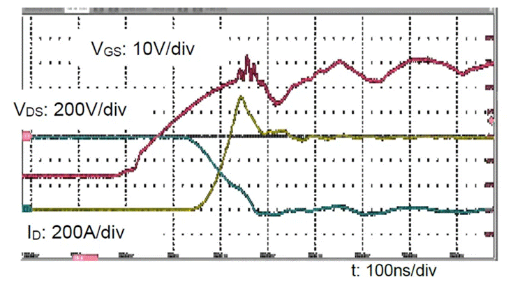  圖3：SiC MOSFET（FMF600DXZ-24B）關(guān)斷波形  3. 體二極管反向?qū)ㄌ匦? SiC MOSFET體二極管是一個PIN二極管，其由導(dǎo)通到截止，會產(chǎn)生反向恢復(fù)。隨著溫度升高，反向恢復(fù)電荷和反向恢復(fù)峰值電流都會增加。圖4為SiC MOSFET模塊FMF600DXE-34BN體二極管在25℃時的反向恢復(fù)波形，圖5為150℃時的反向恢復(fù)波形。高溫下載流子壽命變長，電導(dǎo)率調(diào)制引起的載流子濃度增加，從而產(chǎn)生更明顯的反向恢復(fù)電流。