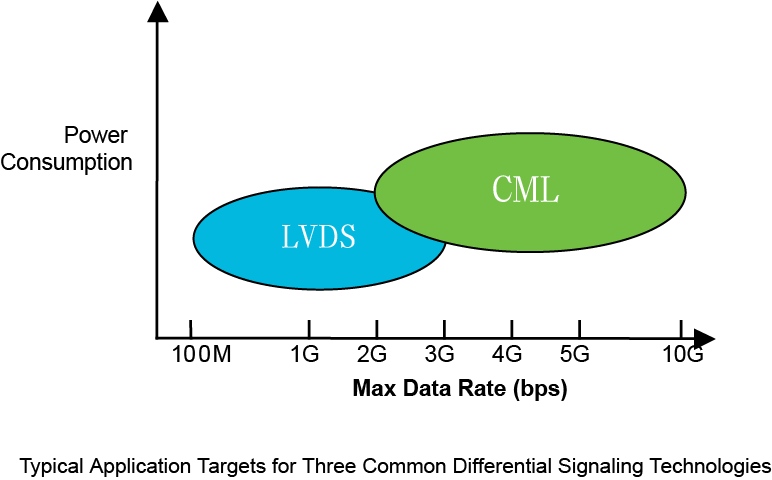 【做信號鏈，你需要了解的高速信號知識（一）】為什么要使用LVDS或JESD204B標準？