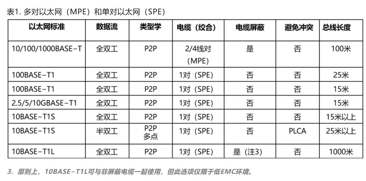 10BASE-T1S如何推動(dòng)工業(yè)與汽車革新？