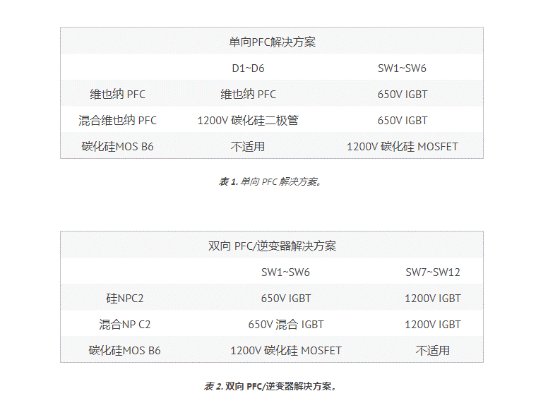 用于電動(dòng)汽車(chē)充電器應(yīng)用 PFC 的 SiC 器件