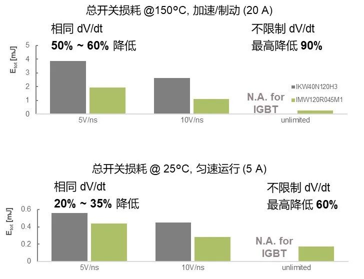 SiC MOSFET用于電機(jī)驅(qū)動的優(yōu)勢