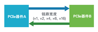 應(yīng)對(duì)一致性測(cè)試特定挑戰(zhàn)，需要可靠的PCIe 5.0 發(fā)射機(jī)驗(yàn)證