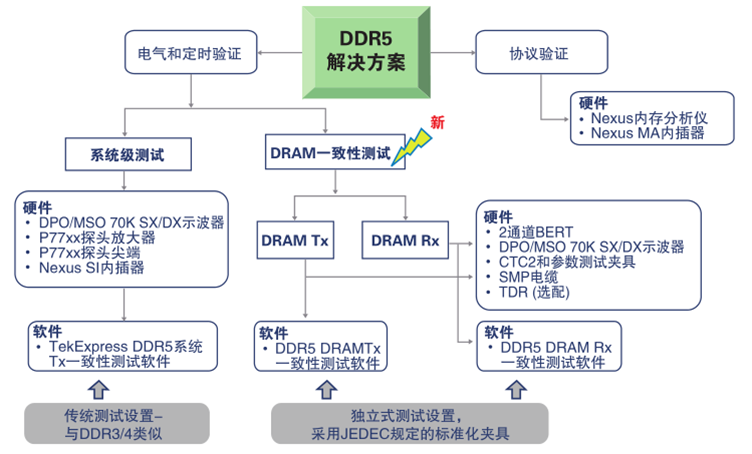 更高、更快伴生更強(qiáng)要求，迎接DDR5內(nèi)存驗(yàn)證和調(diào)試挑戰(zhàn)