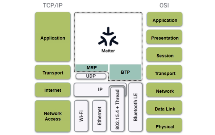 基于PSoC 6 Matter的智能家居解決方案