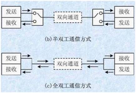 如何選擇串行通信中全雙工模式還是半雙工模式？區(qū)別是什么？