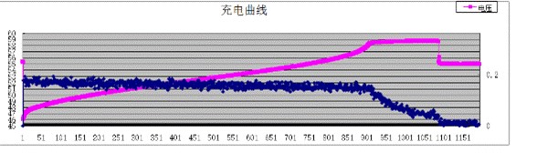 蓄電池充電方式：如何判定蓄電池是否充滿