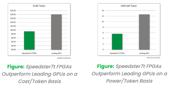 采用創(chuàng)新的FPGA 器件來實現(xiàn)更經(jīng)濟(jì)且更高能效的大模型推理解決方案