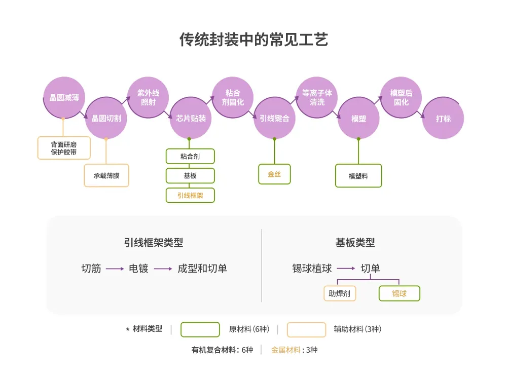 半導體后端工藝｜第九篇：探索不同材料在傳統(tǒng)半導體封裝中的作用