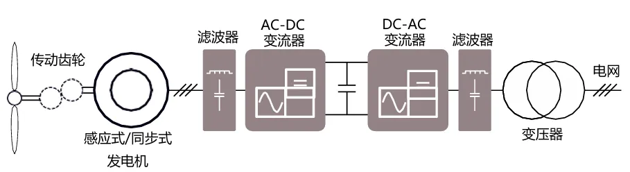 采用IGBT5.XT技術(shù)的PrimePACK?為風(fēng)能變流器提供卓越的解決方案