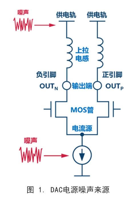 你知道DAC電源噪聲是怎么傳播的嗎？