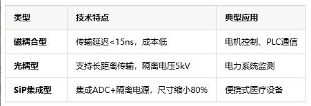 隔離式精密信號鏈定義、原理與應(yīng)用全景解析