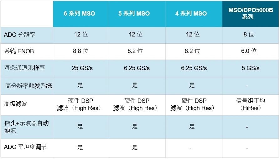 示波器12bit“芯”趨勢(shì)，如何實(shí)現(xiàn)更高測(cè)量精度？