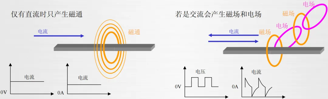 EMC噪聲的本質(zhì)