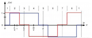 步進(jìn)電機(jī)的噪音來自哪里?  由于步進(jìn)電機(jī)由于結(jié)構(gòu)簡單、控制方便、安全性高、成本低、停止時(shí)候力矩大、在低速情況下不需 要減速機(jī)就可以輸出很大的力矩、相比直流無刷和伺服電機(jī)，步進(jìn)電機(jī)不需要復(fù)雜的控制算法也不需要編碼器反饋情況下可以實(shí)現(xiàn)位置控制。被用在很多要求精確定位的場合，基本上在很多需要移動(dòng)控 制的場合都會(huì)用到步進(jìn)電機(jī)如自動(dòng)化控制、數(shù)字化生產(chǎn)如3D、醫(yī)療和光學(xué)等眾多領(lǐng)域。  步進(jìn)電機(jī)有一個(gè)缺點(diǎn)就是噪音比較大，特別是在低速的時(shí)候。震動(dòng)主要來自兩個(gè)方面一是步進(jìn)電 機(jī)的步距分辨率(步距階躍) 另一方面是來自斬波和脈寬調(diào)制(PWM) 的不良模式反應(yīng)。  步距角分辨率和細(xì)分  典型的步進(jìn)電機(jī)有50個(gè)極(Poles)，就是200個(gè)整步(Full Steps)，也就是整步情況下每步1.8° 角度，電機(jī)旋轉(zhuǎn)一周需要360°。但是也有些步進(jìn)電機(jī)的步距角更小比如整步需要800步的。起初，這些步進(jìn)電機(jī)被用作整步或者半步模式下，矢量電流提供給電機(jī)線圈A(藍(lán)色) 和線圈B(紅色) 矩形曲線圖。描述了整個(gè)一個(gè)周期360°的曲線。在圖3和圖4中很明顯看到電機(jī)線圈在90°換相點(diǎn)處線圈電流要 么是最大電流(full power) 要么是沒有電流。  一個(gè)周期內(nèi)(360°) 每組線圈由4個(gè)整步或者8個(gè)半步構(gòu)成。也就是50個(gè)極的步進(jìn)電機(jī)需要50個(gè)電 氣步距來完成一周的機(jī)械旋轉(zhuǎn)(360°) 。   Figure 1: Full-step operation   Figure 2: Half-step operation  低的步距分辨率模式比如半步或者整步是步進(jìn)電機(jī)噪音的主要來源。會(huì)引起極大的震動(dòng)在這個(gè) 機(jī)械系統(tǒng)中，尤其是在低速運(yùn)行時(shí)和接近機(jī)械共振頻率的時(shí)候。在高速的時(shí)候，恰好由于慣量的存在 這個(gè)效應(yīng)會(huì)被降低，電機(jī)的轉(zhuǎn)子可以為認(rèn)為成諧波振蕩器或者彈簧鐘擺，如圖3。   Figure 3: Pendulum behavior of the rotor leads to vibrations  在新的矢量電流從驅(qū)動(dòng)器端輸出之后，電機(jī)轉(zhuǎn)子會(huì)根據(jù)新的位置指令移動(dòng)下一個(gè)整步或者半步的位置和脈搏反應(yīng)相似在新的位置點(diǎn)周圍，轉(zhuǎn)子會(huì)產(chǎn)生超調(diào)和振蕩，如此一來會(huì)導(dǎo)致機(jī)械振動(dòng)和噪音。為了減少這些震動(dòng)，等步細(xì)分的原來被提了出來，將一個(gè)整步分割成更小的部分或者微步細(xì)分，典型的細(xì)分?jǐn)?shù)是2(half-stepping) 、4(quarter-stepping) 、8、32甚至更大的細(xì)分。  電機(jī)定子線圈的電流并不是最大電流(Fullcurrent) 或者就是沒有電流，而是一個(gè)中間的電流 值，相比于4個(gè)整步電流(4 full steps) 更接近于一個(gè)正弦波形狀。永磁體的轉(zhuǎn)子位置處在2個(gè)整步位置之間(合成磁場位置) 。最大的細(xì)分?jǐn)?shù)是由驅(qū)動(dòng)器的A/D和D/A能力決定。TRINAMIC所提供的驅(qū)動(dòng) 和控制器可以達(dá)到256細(xì)分(8bit) 采用集成的正弦波配置表格，步進(jìn)電機(jī)可以實(shí)現(xiàn)非常小的角度控 制，圖4描述了在達(dá)到新位置時(shí)候的波動(dòng)。   Figure 4: Reduction of motor vibrations when switching from full-step to high microstep resolutions  斬波和PWM模式  噪音和振動(dòng)的另外一個(gè)來源是傳統(tǒng)的斬波方式和脈寬調(diào)制(PWM)模式，由于比較粗的步距分辨 率是產(chǎn)生振動(dòng)和噪音的主要因素，我們通常忽視了斬波和PWM帶來的問題。  傳統(tǒng)的恒定PWM斬波模式是電流控制的PWM斬波模式，該模式在快速衰減和慢速衰減之間有 個(gè)固定關(guān)系，在其最大數(shù)值的時(shí)候，電流才會(huì)達(dá)到規(guī)定的目標(biāo)電流，最終導(dǎo)致平均電流是小于預(yù)期目標(biāo)電流的，如圖5所示。   Figure 5: Constant of-time (TOFF) PWM chopper mode: average current is not equal to target current  在一個(gè)完整的電周期內(nèi)，電流方向改變時(shí)在正弦波過零處有個(gè)平穩(wěn)過渡期，這個(gè)會(huì)影響在很短的 過渡期內(nèi)線圈里面的電流為零，也就是電機(jī)此時(shí)根本就沒有力矩，這就導(dǎo)致了電機(jī)擺動(dòng)和振動(dòng)，尤其是在低速情況下。  相比恒定的斬波模式，TRINAMIC 的 SpreadCycle PWM 斬波模式在慢速和快速衰減器之間自動(dòng) 配置一個(gè)磁滯衰減功能。平均電流反應(yīng)了配置的正常電流，在正弦的過零點(diǎn)不會(huì)出現(xiàn)過渡期，這就減少電流和力矩的波動(dòng)，是電流波形更加接近正弦波，相比傳統(tǒng)恒定斬波模式，SpreadCycle PWM斬波 模式控制下的電機(jī)運(yùn)行得要平穩(wěn)、平滑很多。  這一點(diǎn)在電機(jī)從靜止或低速到中速過程中非常重要。   Figure 6: Zero-crossing plateau with classic of-time chopper modes  Figure 7: SpreadCycle hysteresis chopper with clean zero crossing  如何使步進(jìn)電機(jī)實(shí)現(xiàn)完全的靜音?  盡管高細(xì)分能解決大部分情況下的低頻震動(dòng);先進(jìn)的電流控制PWM斬波模式比如TRINAMIC的 SpreadCycle算法，這些在硬件上的作用很大程度上減少震動(dòng)和顫動(dòng)，這也滿足了大部分的應(yīng)用，也適 合高速運(yùn)動(dòng)。但是基于電流控制的斬波模式，還是會(huì)存在可聽得見的噪音和振動(dòng)，主要是由于電機(jī)線圈的不同步，檢測電阻上幾毫伏的調(diào)節(jié)噪音和PWM時(shí)基誤差，這些噪音和振動(dòng)在一些高端應(yīng)用場合 也是不被允許的，緩慢運(yùn)行或中速運(yùn)動(dòng)的應(yīng)用，以及任何不允許有噪音和場合。  T R INA MI C 的Stea lt h Ch o p算法 也 是 通 過硬 件 來實(shí)現(xiàn)的，從根本上使 步 進(jìn)電 機(jī) 靜 音，但 是 Stealthchop功能如何影響了步進(jìn)電機(jī)?為什么電機(jī)不會(huì)出現(xiàn)噪音和震動(dòng)?Stealthchop采用一種與基 于電流斬波模式如SpeadCycle完全不同的方法。而是采用基于電壓斬波模式一種新技術(shù)，該技術(shù)保證了電機(jī)的靜音和平穩(wěn)平滑運(yùn)動(dòng)。  TMC5130?一款小體積，精巧的步進(jìn)電機(jī)驅(qū)動(dòng)控制芯片，帶有StealthChop模式。TRINAMIC改 進(jìn)了電壓調(diào)節(jié)模式聯(lián)合了電流控制。為了最大限度降低電流波動(dòng)，TMC5130采用基于電流反饋來控制電壓調(diào)制，這允許系統(tǒng)自適應(yīng)電機(jī)的參數(shù)和運(yùn)行電壓。來自直接電流控制回路算法引起的微小震蕩被消除。  圖8和圖9顯示 電壓控制模式的Stealthchop和電流控制模式的SpreadCycle。   Figure 8: Sine wave of one motor phase with voltage-controlled StealthChopTM  chopper mode   Figure 9: Sine wave of one motor phase with current-controlled SpreadCycleTM  chopper mode  StealthChop模式下過零點(diǎn)的效果是非常完美的:當(dāng)電流的信號(hào)從正變?yōu)樨?fù)或者負(fù)變?yōu)檎粫?huì)有 過渡區(qū)域而是持續(xù)性的穿過零點(diǎn)。因?yàn)殡娏鞯恼{(diào)制是根據(jù)PWM占空比來控制的。在50%的PWM占空比，電流是0，StealthChop調(diào)整PWM的占空比來調(diào)節(jié)電機(jī)電流，PWM頻率是個(gè)常數(shù)，與此相反電流控制的斬波器通過調(diào)控頻率實(shí)現(xiàn)調(diào)節(jié)電機(jī)電流，在這里電流的波動(dòng)是比較大的，此外電流的波動(dòng)會(huì)在電機(jī)的永磁體轉(zhuǎn)子里產(chǎn)生渦流，這會(huì)導(dǎo)致電機(jī)的功耗損失。  這些頻率變化著的PWM發(fā)出的聲音是在可聽范圍之內(nèi)的，會(huì)發(fā)出嘶嘶的聲音，而且電子定子會(huì) 由于磁致伸縮產(chǎn)生更大的噪音，進(jìn)而會(huì)傳遞引起機(jī)械系統(tǒng)的震動(dòng)。而StealthChop的固定斬波頻率 就不會(huì)有這些問題。沒有斬波頻率的變化除了電機(jī)運(yùn)行時(shí)候微步相序分配器的變化。  除了電機(jī)軸承鋼球磨擦的聲音，這是無法避免的之外，StealthChop可以驅(qū)動(dòng)電機(jī)工作在極度 的靜音下，可以實(shí)現(xiàn)控制電機(jī)聲音在10dB分貝以下，噪音大大低于傳統(tǒng)的電流控制方式。我們從物理中得知 3dB分貝的減少量會(huì)將噪音程度降低一半。   Figure 10: Zoomed-in PWM view of both motor phases and coil current with voltage-controlled StealthChopTM  chopper mode   Figure 11: Zoomed-in PWM view of both motor phases and coil current with current-controlled SpreadCycleTM  chopper mode  對步進(jìn)電機(jī)來說改變了什么?  如今步進(jìn)電機(jī)還是一種十分經(jīng)濟(jì)的電機(jī)，已經(jīng)被應(yīng)用了很多年，依舊采用和原來一樣的材料，一 樣的生產(chǎn)工序和裝配工藝。  但是相比過去，如今步進(jìn)電機(jī)被更簡單的控制單元驅(qū)動(dòng)，更先進(jìn)的算法和更高度集成的微電子是 原來的電機(jī)發(fā)揮出更大的潛能。在接近電機(jī)的驅(qū)動(dòng)電路中更多的信息被獲取和處理并實(shí)時(shí)在驅(qū)動(dòng)電 流里被處理以優(yōu)化電機(jī)控制，StealthChop便是一個(gè)完美的例子它的算法和PWM斬波緊密聯(lián)系，此外 這些信息還可以反饋到更高的應(yīng)用控制層，而傳統(tǒng)的步進(jìn)驅(qū)動(dòng)方案都是單向的(脈沖/方向) ，所有 TRINAMIC的智能步進(jìn)電機(jī)驅(qū)動(dòng)方案都是雙向通訊，這些接口還可以監(jiān)測不同狀態(tài)、診斷信息。這可 以增加系統(tǒng)的可靠性，提供系統(tǒng)的性能。  StealthChop靜音驅(qū)動(dòng)技術(shù)非常適合3D打印、桌面型CNC、高端的CCTV、體外診斷設(shè)備、醫(yī)療檢 測設(shè)備等對噪音要求敏感的場合。  TRINAMIC提供帶有StealthChop功能的模塊，包括單軸、三軸和六軸驅(qū)控模塊。傳統(tǒng)的控制模 式下步進(jìn)電機(jī)在低速情況下會(huì)出現(xiàn)比較大的噪音和震動(dòng)，而在StealthChop模式下即使速度很低也聽不到明顯的聲音。  下載本文:如何消除步進(jìn)電機(jī)的噪音和振動(dòng)?