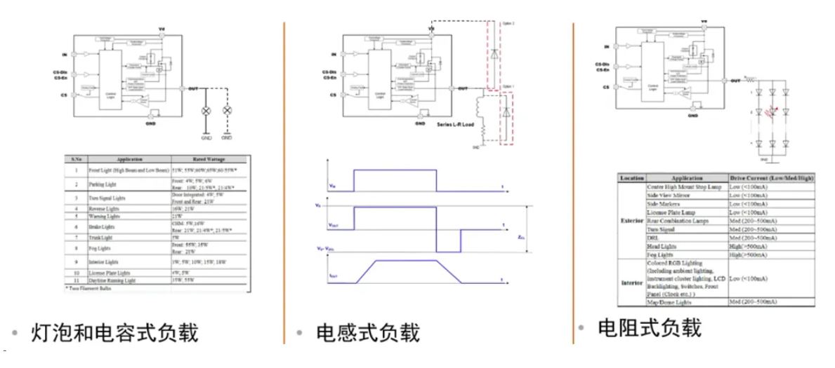 汽車區(qū)域控制器架構(gòu)趨勢下，這三類的典型電路設(shè)計正在改變