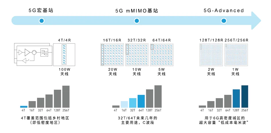 從4個到256個通道，GaN技術(shù)如何創(chuàng)新5G基站系統(tǒng)的緊湊設(shè)計