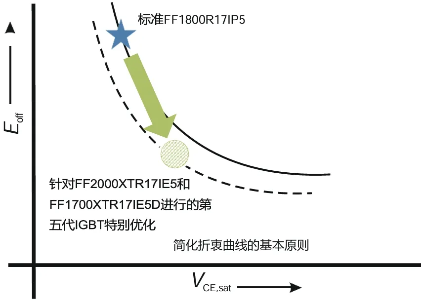 采用IGBT5.XT技術(shù)的PrimePACK?為風(fēng)能變流器提供卓越的解決方案