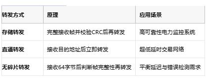 從存儲轉發(fā)到AI自治：以太網(wǎng)交換機的四階技術躍遷