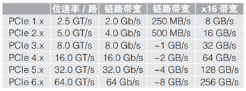 應(yīng)對(duì)一致性測(cè)試特定挑戰(zhàn)，需要可靠的PCIe 5.0 發(fā)射機(jī)驗(yàn)證