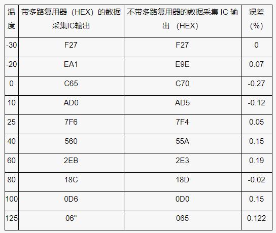 測量電池管理系統(tǒng)中的多個溫度，并節(jié)省電力