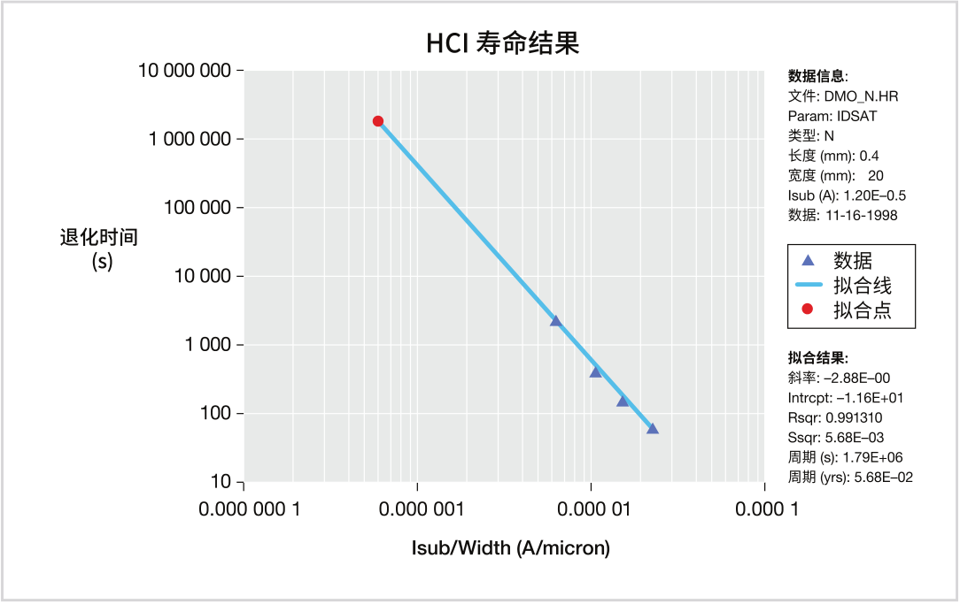 如何用4200A-SCS進行晶圓級可靠性測試？