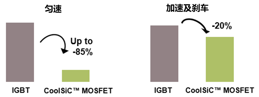 SiC MOSFET用于電機(jī)驅(qū)動的優(yōu)勢