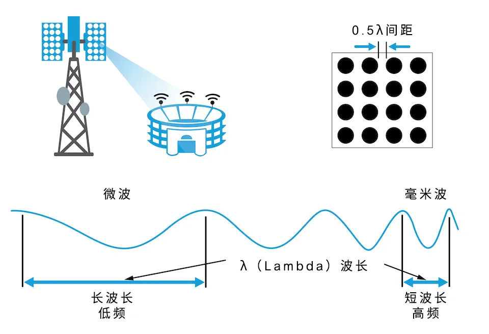 從4個到256個通道，GaN技術(shù)如何創(chuàng)新5G基站系統(tǒng)的緊湊設(shè)計