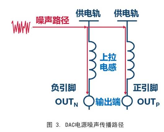 你知道DAC電源噪聲是怎么傳播的嗎？