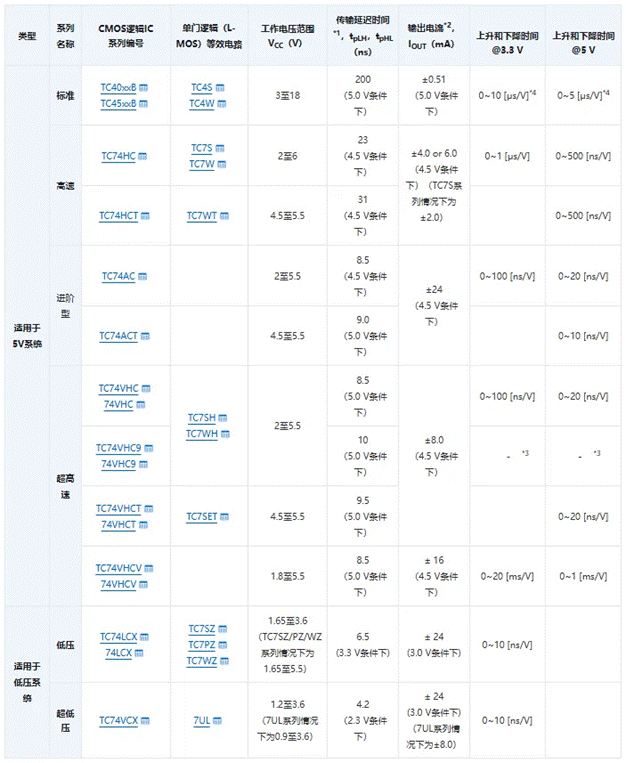 芝識課堂【CMOS邏輯IC的使用注意事項(xiàng)】—深入電子設(shè)計(jì)，需要這份指南（一）