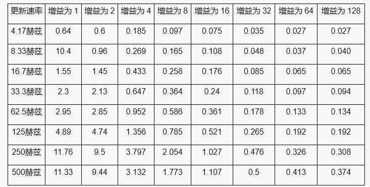 高性能、低成本電子秤的參考設(shè)計