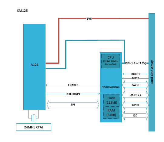 測量距離或運動時，您會考慮在設(shè)計中使用雷達(dá)嗎？