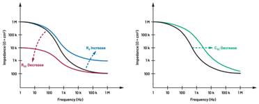  圖5.人體皮膚分層橫截面以及TMD和生物阻抗測量  考慮到生物阻抗分析的無創(chuàng)性，使用兩個金屬電極代表電氣傳感器，連接模擬前端(AFE)電路和患者皮膚。這個金屬與非金屬的接觸點是構成整個電路的另一個關鍵部分，連接了AFE和人體電氣模型。電荷載體（電極中的電子和人體內的離子）之間的相互作用可能對這些傳感器的性能產(chǎn)生重大影響，需要根據(jù)每種應用進行具體考慮。首先，金屬與離子溶液接觸的相互作用導致金屬表面附近溶液中離子濃度的局部變化。這種現(xiàn)象會改變電極下方區(qū)域的電荷中性，導致金屬周圍的電解質電位與溶液其余部分不同，從而在金屬和電解質主體之間產(chǎn)生一個電位差，即常說的“半電池電位”。其次，注入電流的直流分量會導致電極極化。  表1.各種電極類型和相應的半電池電位  金屬及反應  半電池電位(V)  Al → Al3+ + 3e- Al → Al3+ + 3e-  –1.706 –1.706  Ni → Ni2+ + 2e- Ni → Ni2+ + 2e-  –0.230 -0.230  H2 → 2H+ + 2e- H2 → 2H+ + 2e-  0.000 (by definition) 0.000（根據(jù)定義）  Ag + Cl- → AgCl + e- Ag + Cl- → AgCl + e-  +0.223 +0.223  Ag → Ag+ + e- Ag → Ag+ + e-  +0.799 +0.799  Au → Au+ + e- Au → Au+ + e-  +1.680 +1.680  這是一種不良現(xiàn)象，往往導致電極性能下降。這些考量表明，電極也需要定義適當?shù)碾姎饽Ｐ停▍⒁妶D6）。我們可以將干電極表示為具有三個串聯(lián)元件的電路：一個用于模擬半電池電位(EHC)的直流電源；一個用于模擬金屬和非金屬（人體）之間接觸的RC并聯(lián)電池(Rd||Cd)；以及一個用于模擬電極金屬的電阻Rs。