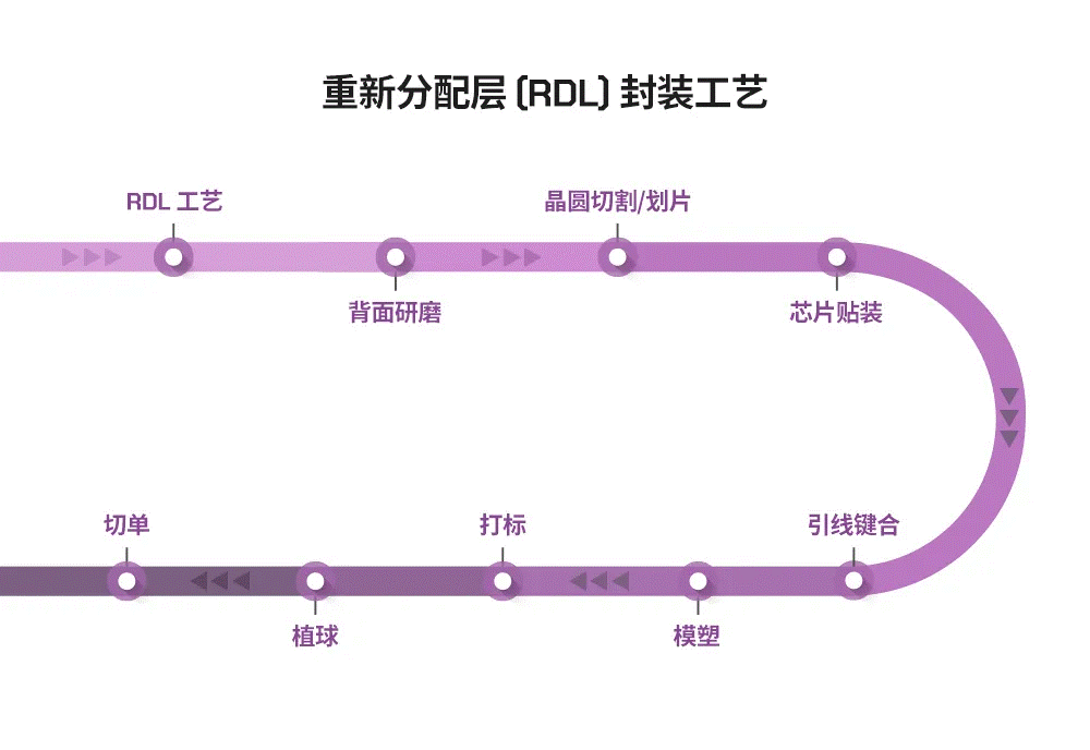 半導體后端工藝 第八篇：探索不同晶圓級封裝的工藝流程