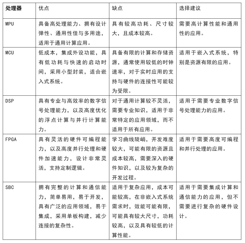 開(kāi)發(fā)嵌入式系統(tǒng) 這五種微處理器該怎么選？